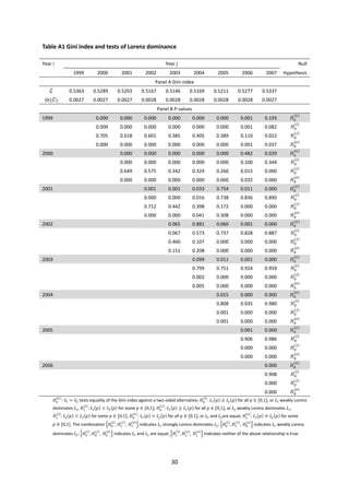 30
Table A1 Gini index and tests of Lorenz dominance
Year i Year j Null
1999 2000 2001 2002 2003 2004 2005 2006 2007 Hypothesis
Panel A Gini index
𝐺̂ 0.5363 0.5289 0.5203 0.5167 0.5146 0.5169 0.5211 0.5277 0.5337
𝑠𝑒̂(𝐺̂) 0.0027 0.0027 0.0027 0.0028 0.0028 0.0028 0.0028 0.0028 0.0027
Panel B P-values
1999 0.000 0.000 0.000 0.000 0.000 0.000 0.001 0.193 𝐻0
(𝐺)
0.000 0.000 0.000 0.000 0.000 0.000 0.001 0.082 𝐻0
(𝑖)
0.705 0.618 0.601 0.385 0.405 0.389 0.110 0.022 𝐻0
(𝑗)
0.000 0.000 0.000 0.000 0.000 0.000 0.001 0.037 𝐻0
(𝑒)
2000 0.000 0.000 0.000 0.000 0.000 0.482 0.029 𝐻0
(𝐺)
0.000 0.000 0.000 0.000 0.000 0.100 0.344 𝐻0
(𝑖)
0.649 0.575 0.342 0.324 0.260 0.015 0.000 𝐻0
(𝑗)
0.000 0.000 0.000 0.000 0.000 0.032 0.000 𝐻0
(𝑒)
2001 0.001 0.001 0.033 0.754 0.011 0.000 𝐻0
(𝐺)
0.000 0.000 0.016 0.738 0.836 0.890 𝐻0
(𝑖)
0.712 0.442 0.398 0.172 0.000 0.000 𝐻0
(𝑗)
0.000 0.000 0.041 0.308 0.000 0.000 𝐻0
(𝑒)
2002 0.065 0.881 0.060 0.001 0.000 𝐻0
(𝐺)
0.067 0.573 0.737 0.828 0.887 𝐻0
(𝑖)
0.460 0.107 0.000 0.000 0.000 𝐻0
(𝑗)
0.151 0.208 0.000 0.000 0.000 𝐻0
(𝑒)
2003 0.099 0.011 0.001 0.000 𝐻0
(𝐺)
0.799 0.751 0.924 0.959 𝐻0
(𝑖)
0.002 0.000 0.000 0.000 𝐻0
(𝑗)
0.005 0.000 0.000 0.000 𝐻0
(𝑒)
2004 0.015 0.000 0.000 𝐻0
(𝐺)
0.808 0.935 0.980 𝐻0
(𝑖)
0.001 0.000 0.000 𝐻0
(𝑗)
0.001 0.000 0.000 𝐻0
(𝑒)
2005 0.001 0.000 𝐻0
(𝐺)
0.906 0.986 𝐻0
(𝑖)
0.000 0.000 𝐻0
(𝑗)
0.000 0.000 𝐻0
(𝑒)
2006 0.000 𝐻0
(𝐺)
0.908 𝐻0
(𝑖)
0.000 𝐻0
(𝑗)
0.000 𝐻0
(𝑒)
𝐻0
(𝐺)
: 𝐺𝑖 = 𝐺𝑗 tests equality of the Gini index against a two-sided alternative; 𝐻0
(𝑖)
: 𝐿𝑖(𝑝) ≥ 𝐿𝑗(𝑝) for all 𝑝 ∈ [0,1], or 𝐿𝑖 weakly Lorenz
dominates 𝐿𝑗, 𝐻1
(𝑖)
: 𝐿𝑖(𝑝) < 𝐿𝑗(𝑝) for some 𝑝 ∈ [0,1]; 𝐻0
(𝑗)
: 𝐿𝑗(𝑝) ≥ 𝐿𝑖(𝑝) for all 𝑝 ∈ [0,1], or 𝐿𝑗 weakly Lorenz dominates 𝐿𝑖,
𝐻1
(𝑗)
: 𝐿𝑗(𝑝) < 𝐿𝑖(𝑝) for some 𝑝 ∈ [0,1]; 𝐻0
(𝑒)
: 𝐿𝑖(𝑝) = 𝐿𝑗(𝑝) for all 𝑝 ∈ [0,1], or 𝐿𝑖 and 𝐿𝑗are equal, 𝐻1
(𝑒)
: 𝐿𝑖(𝑝) ≠ 𝐿𝑗(𝑝) for some
𝑝 ∈ [0,1]. The combination {𝐻0
(𝑖)
, 𝐻1
(𝑗)
, 𝐻1
(𝑒)
} indicates 𝐿𝑖 strongly Lorenz dominates 𝐿𝑗; {𝐻0
(𝑖)
, 𝐻1
(𝑗)
, 𝐻0
(𝑒)
} indicates 𝐿𝑖 weakly Lorenz
dominates 𝐿𝑗; {𝐻0
(𝑖)
, 𝐻0
(𝑗)
, 𝐻0
(𝑒)
} indicates 𝐿𝑖 and 𝐿𝑗 are equal; {𝐻1
(𝑖)
, 𝐻1
(𝑗)
, 𝐻1
(𝑒)
} indicates neither of the above relationship is true.
 