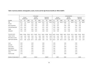 31
Table 1 Summary statistics: demographics; assets, income and the Age Pension benefits (in '000 of $2007)
Full sample Institutionalised
Annual
Unbalanced
Annual
Balanced
Quarterly
Balanced
Annual
Unbalanced
Annual
Balanced
Quarterly
Balanced
Variable Av SD Med Av SD Med Av SD Med Av SD Med Av SD Med Av SD Med
Age 73.51 7.52 72.00 74.49 6.66 74.00 74.49 6.59 74.00 84.39 7.81 85.00 83.98 7.57 85.00 83.91 7.60 84.00
Female 0.60 0.49 0.64 0.48 0.64 0.48 0.75 0.43 0.77 0.42 0.77 0.42
Non-homeowner 0.27 0.44 0.25 0.44 0.25 0.43 0.66 0.47 0.69 0.46 0.69 0.46
Divorced/separated 0.11 0.31 0.11 0.31 0.11 0.31 0.10 0.30 0.12 0.32 0.11 0.32
Single 0.07 0.26 0.05 0.22 0.05 0.22 0.17 0.38 0.11 0.32 0.12 0.32
Widowed 0.25 0.44 0.28 0.45 0.28 0.45 0.58 0.49 0.62 0.48 0.62 0.49
Assessed assets 82.86 89.46 50.96 83.73 86.09 54.41 82.93 84.86 54.20 66.30 84.44 29.88 68.76 85.40 31.53 66.69 83.66 30.44
Labour income 0.62 3.49 0.00 0.36 2.57 0.00 0.06 0.51 0.00 0.01 0.24 0.00 0.01 0.11 0.00 0.00 0.08 0.00
Non-labour income 4.66 7.29 1.82 4.94 7.60 2.09 0.92 1.71 0.27 3.97 6.39 1.34 4.21 6.87 1.50 0.85 1.59 0.21
Age Pension benefits 13.37 5.06 12.28 15.73 4.76 13.89 3.02 1.91 3.07 10.33 2.65 10.71 11.94 2.28 12.28 2.41 1.23 2.97
Asian 0.05 0.04 0.04 0.02 0.02 0.02
Australia 0.62 0.62 0.62 0.72 0.71 0.72
East Europe 0.02 0.02 0.02 0.03 0.03 0.03
New Zealand 0.01 0.01 0.01 0.01 0.01 0.01
North West Europe 0.05 0.05 0.05 0.04 0.04 0.04
Other 0.15 0.15 0.15 0.14 0.14 0.14
South Europe 0.10 0.11 0.11 0.05 0.04 0.04
Number of observations 158587 93150 336237 8673 3343 11658
 