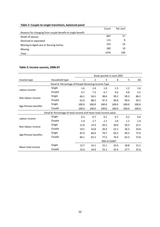 32
Table 2: Couple-to-single transitions, balanced panel
Reasons for changing from couple benefit to single benefit
Count Per cent
Death of spouse 847 57
Divorced or separated 115 8
Moving to Aged care or Nursing homes 232 16
Missing 282 19
Total 1476 100
Table 3: Income sources, 2006-07
Asset quintile in June 2007
Income type Household type 1 2 3 4 5 All
Panel A: Percentage of People Receiving Income Type
Labour income
Single 1.6 2.4 1.0 1.5 1.2 1.6
Couple 4.7 7.3 6.7 4.6 4.8 5.5
Non-labour income
Single 66.1 94.5 98.6 99.2 99.3 88.1
Couple 61.0 88.2 97.3 99.8 99.4 93.5
Age Pension benefits
Single 100.0 100.0 100.0 100.0 100.0 100.0
Couple 100.0 100.0 100.0 100.0 100.0 100.0
Panel B: Percentage of total income and mean total income value
Labour income
Single 0.3 0.7 0.2 0.7 0.2 0.4
Couple 1.4 1.7 2.1 1.0 1.2 1.4
Non-labour income
Single 11.8 14.4 20.2 30.0 50.3 22.5
Couple 14.5 16.8 20.4 22.1 36.3 24.8
Age Pension benefits
Single 87.9 84.9 79.7 69.3 49.5 77.0
Couple 84.1 81.5 77.5 76.9 62.5 73.8
'000 of $2007
Mean total income
Single 13.7 14.1 15.1 16.6 18.8 15.1
Couple 23.4 24.0 25.1 25.4 27.7 25.6
 