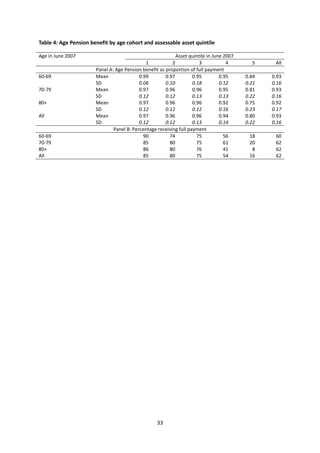 33
Table 4: Age Pension benefit by age cohort and assessable asset quintile
Age in June 2007 Asset quintile in June 2007
1 2 3 4 5 All
Panel A: Age Pension benefit as proportion of full payment
60-69 Mean 0.99 0.97 0.95 0.95 0.84 0.93
SD 0.06 0.10 0.18 0.12 0.21 0.16
70-79 Mean 0.97 0.96 0.96 0.95 0.81 0.93
SD 0.12 0.12 0.13 0.13 0.22 0.16
80+ Mean 0.97 0.96 0.96 0.92 0.75 0.92
SD 0.12 0.12 0.12 0.16 0.23 0.17
All Mean 0.97 0.96 0.96 0.94 0.80 0.93
SD 0.12 0.12 0.13 0.14 0.22 0.16
Panel B: Percentage receiving full payment
60-69 90 74 75 56 18 60
70-79 85 80 75 61 20 62
80+ 86 80 76 41 8 62
All 85 80 75 54 16 62
 
