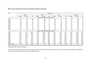 34
Table 5: Home ownership rate and mean assessable asset balances and by age
Year Age interval
60-69 70-79 80+ All age
Single Couple All Single Couple All Single Couple All Single Couple All
Panel A: Percentage of homeowners
1999 63 87 80 63 85 76 64 76 67 63 86 77
2000 63 87 79 64 86 77 62 75 66 63 86 77
2001 63 86 79 64 86 77 60 77 66 63 86 76
2002 64 86 78 63 86 77 59 79 65 62 85 75
2003 62 86 77 63 86 77 58 80 65 62 85 75
2004 62 87 77 63 85 76 57 80 64 61 85 74
2005 61 87 77 63 85 76 57 82 65 61 85 73
2006 60 86 76 64 85 76 56 81 64 60 84 72
2007 58 81 72 63 85 76 56 83 65 60 85 72
Panel B: Mean assessable asset balance
1999 55.0 125.0 103.9 48.0 104.2 80.2 42.6 81.5 54.2 49.8 115.1 89.7
2000 53.5 121.0 100.1 49.4 104.9 81.9 43.6 83.3 55.7 49.6 111.6 86.7
2001 52.2 114.6 94.3 50.3 105.3 83.3 43.5 81.2 54.9 49.2 107.4 83.3
2002 50.9 116.8 94.4 52.1 105.9 84.4 45.1 83.7 57.0 50.0 107.6 82.8
2003 51.0 113.5 91.5 51.9 104.9 83.9 48.5 88.1 60.8 50.7 105.3 81.0
2004 50.0 115.1 90.8 54.3 107.0 86.1 50.3 92.7 63.7 52.4 106.5 81.6
2005 51.0 117.1 91.7 56.6 110.0 88.3 52.6 97.2 66.6 54.6 108.8 82.9
2006 50.3 113.1 88.9 57.6 111.1 88.8 54.3 100.2 69.2 55.8 109.0 82.7
2007 49.9 111.7 88.3 58.0 112.7 89.6 57.0 102.1 71.8 57.3 110.1 83.0
8-year change -9% -11% -15% 21% 8% 12% 34% 25% 32% 15% -4% -7%
Mean asset balances are calculated at the first benefit payment dates in July from 1999 to 2006 and in June in 2007, in thousands of 2007 Australian dollars. 99.5% of the
observations have a positive asset balance.
Note that the this table reflects the asset of the balanced panel, who remain in the sample over the eight years, and so the composition of each age bracket changes over
the years as people age and potentially move into a higher age bracket.
 