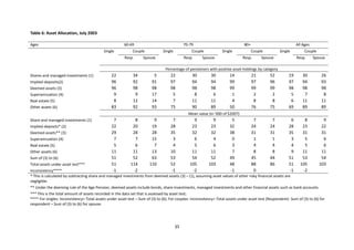 35
Table 6: Asset Allocation, July 2003
Ages 60-69 70-79 80+ All Ages
Single Couple Single Couple Single Couple Single Couple
Resp. Spouse Resp. Spouse Resp. Spouse Resp. Spouse
Percentage of pensioners with positive asset holdings by category
Shares and managed investments (1) 22 34 5 22 30 30 14 21 52 19 30 26
Implied deposits(2) 96 92 91 97 94 94 99 97 96 97 94 93
Deemed assets (3) 96 98 98 98 98 98 99 99 99 98 98 98
Superannuation (4) 9 9 17 5 8 6 1 2 2 5 7 8
Real estate (5) 8 12 14 7 11 11 4 8 8 6 11 11
Other assets (6) 83 92 93 75 90 89 50 76 75 69 89 89
Mean value (in '000 of $2007)
Share and managed investments (1) 7 8 9 7 9 9 5 7 7 6 8 9
Implied deposits* (2) 22 20 19 28 23 23 32 24 24 28 23 22
Deemed assets** (3) 29 28 28 35 32 32 38 31 31 35 31 31
Superannuation (4) 7 7 15 3 6 4 0 1 1 3 5 6
Real estate (5) 5 6 7 4 5 6 3 4 4 4 5 6
Other assets (6) 11 11 13 10 11 11 7 8 8 9 11 11
Sum of (3) to (6) 51 52 63 53 54 52 49 45 44 51 53 54
Total assets under asset test*** 51 114 110 52 105 103 48 88 86 51 105 103
Inconsistency**** -1 -2 -1 -2 -1 0 -1 -2
* This is calculated by subtracting share and managed investments from deemed assets (3) – (1), assuming asset values of other risky financial assets are
negligible.
** Under the deeming rule of the Age Pension, deemed assets include bonds, share investments, managed investments and other financial assets such as bank accounts.
*** This is the total amount of assets recorded in the data set that is assessed by asset test;
**** For singles: Inconsistency= Total assets under asset test – Sum of (3) to (6); For couples: Inconsistency= Total assets under asset test (Respondent)- Sum of (3) to (6) for
respondent – Sum of (3) to (6) for spouse.
 