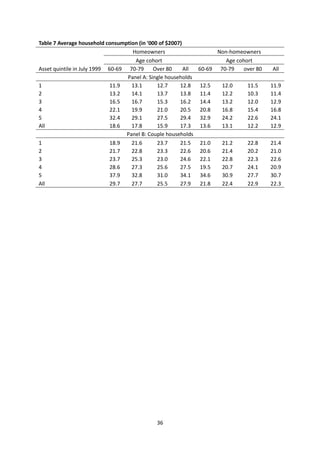 36
Table 7 Average household consumption (in '000 of $2007)
Homeowners Non-homeowners
Age cohort Age cohort
Asset quintile in July 1999 60-69 70-79 Over 80 All 60-69 70-79 over 80 All
Panel A: Single households
1 11.9 13.1 12.7 12.8 12.5 12.0 11.5 11.9
2 13.2 14.1 13.7 13.8 11.4 12.2 10.3 11.4
3 16.5 16.7 15.3 16.2 14.4 13.2 12.0 12.9
4 22.1 19.9 21.0 20.5 20.8 16.8 15.4 16.8
5 32.4 29.1 27.5 29.4 32.9 24.2 22.6 24.1
All 18.6 17.8 15.9 17.3 13.6 13.1 12.2 12.9
Panel B: Couple households
1 18.9 21.6 23.7 21.5 21.0 21.2 22.8 21.4
2 21.7 22.8 23.3 22.6 20.6 21.4 20.2 21.0
3 23.7 25.3 23.0 24.6 22.1 22.8 22.3 22.6
4 28.6 27.3 25.6 27.5 19.5 20.7 24.1 20.9
5 37.9 32.8 31.0 34.1 34.6 30.9 27.7 30.7
All 29.7 27.7 25.5 27.9 21.8 22.4 22.9 22.3
 