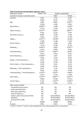 38
Table 9: Pooled OLS and fixed effects regression results
Dependent variable Model 1: OLS Model 2: Fixed effects
Quarterly % change in assessable assets Male Female
Constant 4.841 2.755 0.342
(0.00) (0.77) (0.11)
Aget -0.001 0.086* 0.139***
(-0.04) (1.89) (3.82)
Age Pension(t-1) -0.084*** -0.090 -0.138**
(-2.63) (-1.61) (-2.16)
Labour Income(t-1) 0.417*** 0.490** 0.681***
(4.16) (2.16) (2.87)
Non labour Income(t-1) 0.046* -0.158 -0.144
(1.66) (-1.65) (-0.70)
Single(t-1) -0.731*** -10.418* -11.822*
(-2.89) (-1.68) (-1.81)
Div’d or Sep’d (t-1) -0.508** -0.600 1.681
(-2.16) (-0.29) (0.73)
Widowed(t-1) -0.664*** 0.069 2.244***
(-4.47) (0.06) (3.42)
Institutionalised(t-1) 2.282*** 8.168*** 3.836**
(2.63) (3.07) (2.57)
Non-homeowner(t-1) -0.958*** 1.837 0.253
(-3.94) (1.45) (0.22)
Single(t-1)* Non-homeowner(t-1) -0.257 -1.470 -0.393
(-0.59) (-0.34) (-0.16)
Div’d or Sep’d (t-1)* Non-homeowner(t-1) -0.370 2.111 -0.511
(-0.96) (0.72) (-0.19)
Widowed(t-1) * Non-homeowner(t-1) 0.012 1.170 -0.554
(0.04) (0.39) (-0.40)
Institutionalised(t-1) * Non-homeowner(t-1) -3.325*** -8.537** -4.486**
(-3.27) (-2.25) (-2.28)
Asset Taper(t-1) -2.321*** -8.102*** -8.276***
(-8.90) (-8.10) (-10.71)
Income Taper(t-1) 0.130 -2.150*** -3.548***
(0.83) (-3.81) (-6.47)
Other control variables
Household structure shock YES YES YES
Home ownership shock YES YES YES
Asset class ownership(t-1) YES YES YES
State of residence(t-1) YES YES YES
Gender, cohort and country of birth YES By fixed effects By fixed effects
Aboriginal YES By fixed effects By fixed effects
Asset quintile in 1999 YES By fixed effects By fixed effects
N 326048 116096 209952
R-square 0.051 0.052 0.054
* p<0.10, ** p<0.05, *** p<0.01; t-stats calculated from cluster-robust standard errors in parentheses.
 