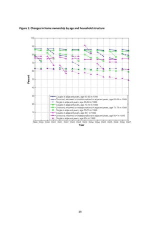39
Figure 1: Changes in home ownership by age and household structure
 