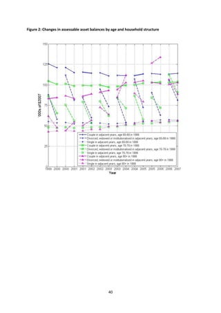 40
Figure 2: Changes in assessable asset balances by age and household structure
 