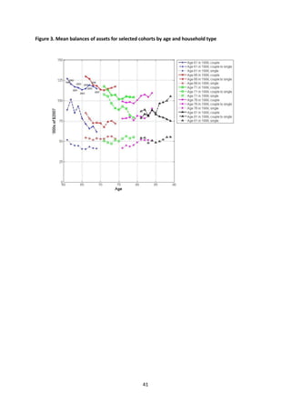 41
Figure 3. Mean balances of assets for selected cohorts by age and household type
 