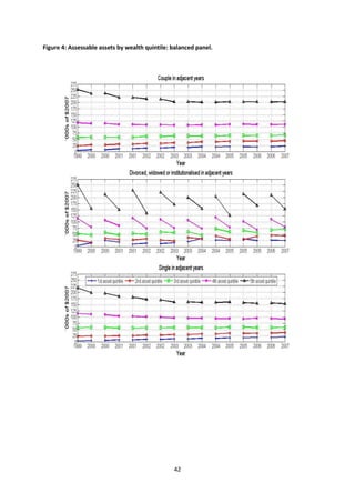 42
Figure 4: Assessable assets by wealth quintile: balanced panel.
 