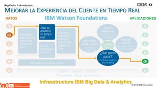 © 2014 IBM Corporation 
Systems 
Security 
On premise, Cloud, As a service 
Storage 
MEJORAR LA EXPERIENCIA DEL CLIENTE EN TIEMPO REAL 
Real-time analytics zone 
Enterprise warehouse data mart and analytic appliances zone 
Information governance zone 
Zona de Exploración, y archivo 
Information ingestion and operational information zone 
What could happen? 
Predictive analytics and modeling 
What action should I take? 
Decision management 
What is happening? 
Discovery and exploration 
Why did it happen? 
Reporting, analysis, content analytics 
Cognitive Fabric 
Zona de 
Analíticos en tiempo real 
¿Qué puede pasar? 
Predictive analytics and modeling 
IBM Watson Foundations 
APLICACIONES 
DATOS 
Infraestructura IBM Big Data & Analytics  