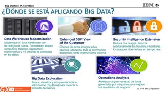 © 2014 IBM Corporation 
Big Data Exploration Busca, visualiza y comprende toda la información (Big Data) para mejorar tu toma de decisiones 
Data Warehouse Modernization 
Modernizar el data warehouse con tecnología de punta: “in-memory, stream computing, Hadoop, appliances”, manteniendo y / o creando la confianza en los datos 
Enhanced 360o View of the Customer 
Conoce de forma integral a tus clientes, utilizando toda la información disponible, tanto interna como externa 
Security Intelligence Extension Reduce los riesgos, detecta oportunamente los fraudes y monitorea los ataques cibernéticos en tiempo real. 
Operations Analysis 
Analiza una gran variedad de datos generados por máquinas para mejorar tus resultados de negocio 
¿DÓNDE SE ESTÁ APLICANDO BIG DATA?  