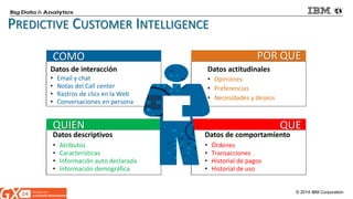© 2014 IBM Corporation 
QUIEN 
QUE 
PREDICTIVE CUSTOMER INTELLIGENCE 
Datos de comportamiento 
• 
Órdenes 
• 
Transacciones 
• 
Historial de pagos 
• 
Historial de uso 
Datos descriptivos 
• 
Atributos 
• 
Características 
• 
Información auto declarada 
• 
Información demográfica 
Datos actitudinales 
• 
Opiniones 
• 
Preferencias 
• 
Necesidades y deseos 
Datos de interacción 
• 
Email y chat 
• 
Notas del Call center 
• 
Rastros de clics en la Web 
• 
Conversaciones en persona 
COMO 
POR QUE  
