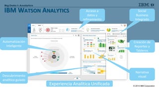 © 2014 IBM Corporation 
IBM WATSON ANALYTICS 
Experiencia Analítica Unificada 
Narrativa visual 
Automatización inteligente 
Acceso a datos y refinamiento 
Creación de Reportes y Tableros 
Social Business Integrado 
Descubrimiento analítico guiado  