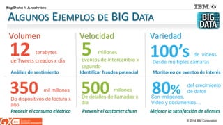© 2014 IBM Corporation 
ALGUNOS EJEMPLOS DE BIG DATA 
Desde múltiples cámaras 
Eventos de intercambio x segundo 
De dispositivos de lectura x año 
Análisis de sentimiento 
Predecir el consumo eléctrico 
Monitoreo de eventos de interés 
Identificar fraudes potencial 
Prevenir el customer churn 
De detalles de llamadas x día 
Son imágenes, Video y documentos… 
Mejorar la satisfacción de clientes 
Volumen 
Velocidad 
Variedad 
5 
100’s 
de Tweets creados x día 
12 
terabytes 
de videos 
millones 
350 
mil millones 
500 
millones 
80% 
del crecimiento de datos  