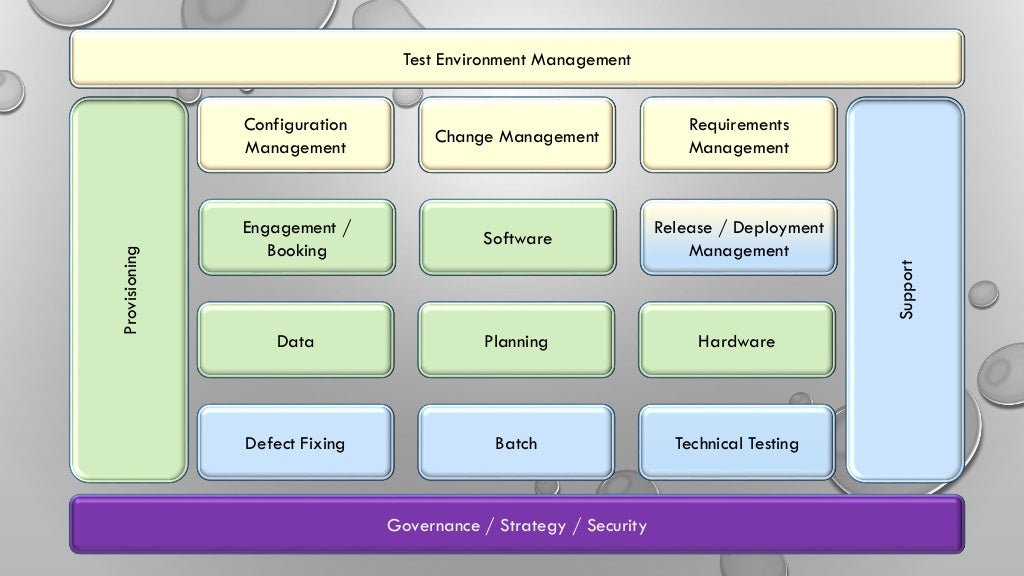Test Environment Strategy