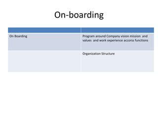 On-boarding
On Boarding Program around Company vision mission and
values and work experience accorss functions
Organization Structure
 