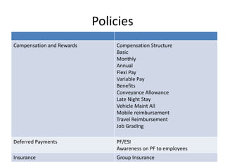 Policies
Compensation and Rewards Compensation Structure
Basic
Monthly
Annual
Flexi Pay
Variable Pay
Benefits
Conveyance Allowance
Late Night Stay
Vehicle Maint All
Mobile reimbursement
Travel Reimbursement
Job Grading
Deferred Payments PF/ESI
Awareness on PF to employees
Insurance Group Insurance
 