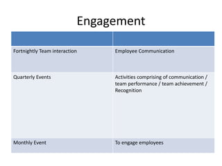 Engagement
Fortnightly Team interaction Employee Communication
Quarterly Events Activities comprising of communication /
team performance / team achievement /
Recognition
Monthly Event To engage employees
 