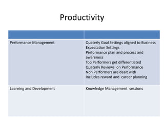 Productivity
Performance Management Quaterly Goal Settings aligned to Business
Expectation Settings
Performance plan and process and
awareness
Top Performers get differentiated
Quaterly Reviews on Performance
Non Performers are dealt with
Includes reward and career planning
Learning and Development Knowledge Management sessions
 