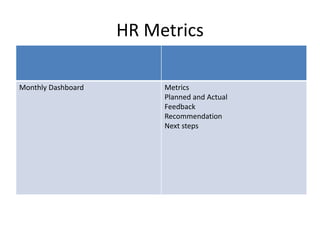 HR Metrics
Monthly Dashboard Metrics
Planned and Actual
Feedback
Recommendation
Next steps
 