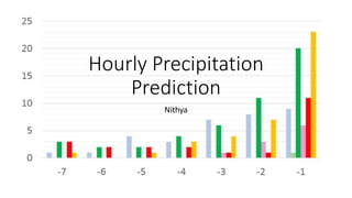 Hourly Precipitation
Prediction
Nithya
 
