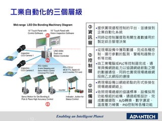 - 12 -
工業自動化的三個層級

資
訊
層
提供實現遠程控制的平台，並連接到
企業自動化系統
同時從控制層提取有關生產數據用於
製定綜合管理決策

控
制
層
從現場設備中獲取數據，完成各種控
制、運行參數的監測、警報和趨勢分
析等功能
由工業電腦或PLC等控制器完成，通
常具備網路能力以協調網絡節點之間
的數據通信，同時也實現現場總線網
段與乙太網段的連接

設
備
層
將現場設備以網絡節點的形式掛接在
現場總線網絡上
依照現場總線的協議標準，設備採用
功能模組的結構，通過組態設計，完
成數據擷取、A/D轉換、數字濾波、
溫度壓力補償、PID控制等各種功能


 