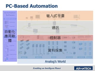 PC-Based Automation
資料採集
控制器
通訊
自動化
應用軟
體
Analog’s World
嵌入式平臺
 