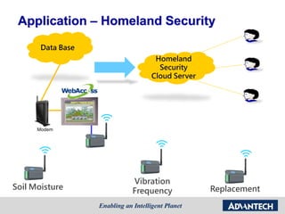 Soil Moisture
Vibration
Frequency Replacement
Homeland
Security
Cloud Server
Data Base
Application – Homeland Security
Modem
 