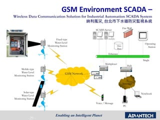 - 29 -
GSM Environment SCADA –
Wireless Data Communication Solution for Industrial Automation SCADA System
納利風災, 台北市下水道防災監視系統
GSM Network
Fixed-type
Water Level
Monitoring Station
Mobile-type
Water Level
Monitoring Station
Solar-type
Water Level
Monitoring Station
Voice / Message
Internet
PC
Notebook
S
Multiplexer
Single
Ethernet
SCADA Server
Fire Wall
Data
Base
Operating
Station
Hub
 