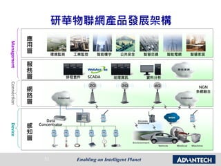 31
DeviceConnectionManagement
研華物聯網產品發展架構
環境監測 工業監控 智能樓宇 智慧交通公共安全 智慧家居智能電網
排程套件 資料分析SCADA
NGN
多網融合
Data
Concentrator
地理資訊
感
知
層
網
路
層
應
用
層
服
務
層
 