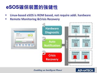 eSOS確保裝置的強健性
 Linux-based eSOS is ROM based, not require addi. hardware
 Remote Monitoring &Crisis Recovery
Embedded
Device 1
Embedded
Device 2
Embedded
Device 3
Embedded
Device K
Embedded
Device L
Embedded
Device N
Intranet
Hardware
Diagnostic
Auto
Notification
Crisis
Recovery
2
1
3
 