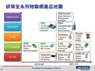 Advantech Confidential/ For Internal Use Only
研華全系列物聯網產品地圖
45
TPC
10/12/15
Mini-PCIe
expansion
HMI/UNO
IoT Embedded
ICOM
IoT I/O
GPS
Mini-PCIe
Parser
Multi-OS support
WIFI
Mini-PCIe
802.11b/g/n
3.5G
Mini-PCIe
Connection
Manager
RFID
Mini-PCIe
Utility, API
WSN-DO
4-ch Zigbee
DO Module
WSN I/O
Zigbee
Build-in Sensor
WSN I/O
Zigbee
Router
18dBm radio
iGateway
2 Serial to
GPRS
iRouter
2 WEN
4 LAN
GPRS
2010 H2 2011 H1
Data
Concentrator
Mini-PCIe
Multi-Interface
WebAccess
Water Resource
Management
Package
WebAccess
 