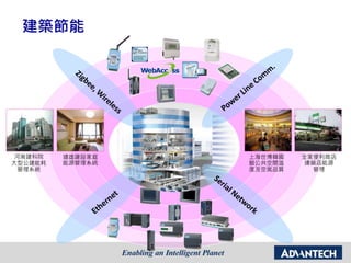 建築節能
河南建科院
大型公建能耗
管理系統
遠雄建設家庭
能源管理系統
上海世博韓國
館公共空間溫
度及空氣品質
全家便利商店
連鎖店能源
管理
 