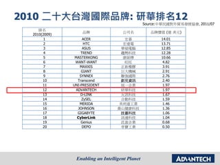 2010 二十大台灣國際品牌: 研華排名12
Source:中華民國對外貿易發展協會, 2011/07
排名
2010(2009)
品牌 公司名 品牌價值 (億 美元)
1 ACER 宏碁 14.01
2 HTC 宏達電 13.71
3 ASUS 華碩電腦 12.85
4 TREND 趨勢科技 12.28
5 MASTERKONG 康師傅 10.66
6 WANT-WANT 旺旺 4.82
7 MAXXIS 正新橡膠 3.91
8 GIANT 巨大機械 2.91
9 SYNNEX 聯強國際 2.76
10 Transcend 創見資訊 2.40
11 UNI-PRESIDENT 統一企業 1.97
12 ADVANTECH 研華科技 1.97
13 D-LINK 友訊科技 1.67
14 ZySEL 合勤科技 1.59
15 MERIDA 美利達工業 1.46
16 JOHNSON 喬山健康科技 1.36
17 GIGABYTE 技嘉科技 1.06
18 CyberLink 訊連科技 1.04
19 Genius 昆盈企業 0.68
20 DEPO 帝寶工業 0.50
 