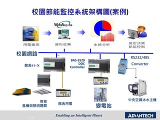 - 51 -
校園節能監控系統架構圖(案例)
館舍用電
中央空調冰水主機教室
風機與照明開關 變電站
ON
OFF
校園網路
RS232/485
Converter
BEMS / Project
Database
SCADA
Node
BAS-3520
DDC
Controller館舍#1~N
 