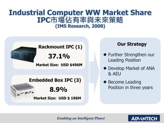 Industrial Computer WW Market Share
IPC市場佔有率與未來策略
(IMS Research, 2008)
Rackmount IPC (1)
37.1%
Market Size: USD $496M
Embedded Box IPC (3)
8.9%
Market Size: USD $ 196M
 Further Strengthen our
Leading Position
 Develop Market of ANA
& AEU
 Become Leading
Position in three years
Our Strategy
 