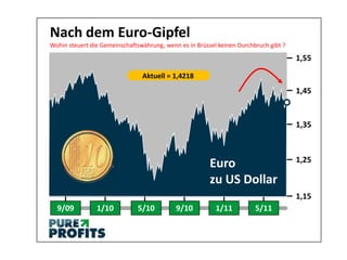 Nach dem Euro-Gipfel
Wohin steuert die Gemeinschaftswährung, wenn es in Brüssel keinen Durchbruch gibt ?

                                                                                      1,55

                                Aktuell = 1,4218
                                                                                      1,45


                                                                                      1,35



                                                                                      1,25
                                                        Euro
                                                        zu US Dollar
                                                                                      1,15
  9/09          1/10          5/10          9/10          1/11          5/11
 