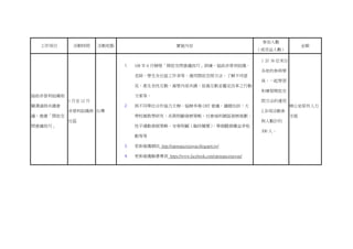 工作項目 活動時間 活動地點 實施內容
參加人數
（或受益人數）
金額
協助非營利組織相
關溝通與共識會
議，推廣「開放空
間會議技巧」
1 月至 12 月
非營利組織與
社區
台灣
1. 108 年 6 月辦理「開放空間會議技巧」訓練，協助非營利組織、
老師、學生及社區工作者等，運用開放空間方法，了解不同意
見、產生良性互動、凝聚內部共識、促進互動並釐定改革之行動
方案等。
2. 與不同單位合作協力主辦、協辦多場 OST 會議，議題包括：大
學校園教學研究、長期照顧發展策略、社會福利園區發展規劃、
性平運動發展策略、安寧照顧（臨終關懷）、單側聽損權益爭取
動等等
3. 更新維護網站 http://openspacetaiwan.blogspot.tw/
4. 更新維護臉書專頁 https://www.facebook.com/openspacetaiwan/
1 計 36 位來自
各地的參與學
員，一起學習
和練習開放空
間方法的運用
2.各項活動參
與人數計約
300 人。
辦公室原有人力
支援
 