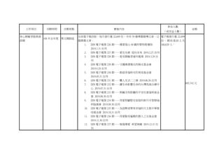 工作項目 活動時間 活動地點 實施內容
參加人數
（或受益人數）
金額
身心障礙者服務資
訊網
108 年全年度 華文網路區
完成電子報改版，每月發行量 22,699 份，共有 59 篇專題報導文章、12
篇精選文章。
1. DIN 電子報第 226 期——傳愛後山 40 載的黎明教養院
2019.1.31 出刊
2. DIN 電子報第 227 期——愛在兒癌 迎向未來 2019.2.27 出刊
3. DIN 電子報第 228 期——看見障礙者過年處境 2019.3.29 出
刊
4. DIN 電子報第 229 期——守護燒燙傷友的陽光基金會
2019.4.29 出刊
5. DIN 電子報第 230 期——創造幸福時光的育成基金會
2019.05.31 出刊
6. DIN 電子報第 231 期——聾人生活二三事 2019.06.28 出刊
7. DIN 電子報第 232 期——讓生命影響生命的台灣馬術治療中
心 2019.07.31 出刊
8. DIN 電子報第 233 期——與礙沒有距離的平安社會福利基金
會 2019.08.30 出刊
9. DIN 電子報第 234 期——用愛照顧憨兒家庭的新竹市智障福
利協進會 2019.09.30 出刊
10. DIN 電子報第 235 期——為弱勢者帶來幸福的天主教中華聖
母基金會 2019.10.31 出刊
11. DIN 電子報第 236 期——用愛點亮偏鄉的愚人之友基金會
2019.11.30 出刊
12. DIN 電子報第 237 期——瑞復傳愛 希望無礙 2019.12.31 出
刊
電子報發行量 22,699
份。網站造訪人次
160,629 人。
685,742 元
 