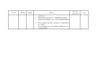 工作項目 活動時間 活動地點 實施內容
參加人數
（或受益人數）
金額
水協會的成立
8. 透過高雄氣爆羊角姊妹的故事，了解競速輪椅馬拉松運動
9. 因車禍造成頸椎脊髓損傷，依然不放棄而成為輪椅網球職業選
手
10. 雙北河濱公園提供手搖車租借，讓身障朋友可以透過手搖車訓
練上半身肌肉
11. 新北市夢公園提供冰壺、漆彈、輪椅攀岩，讓障礙者也可以享
受休閒運動的樂趣
 