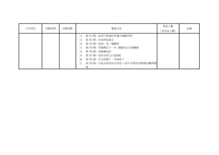 工作項目 活動時間 活動地點 實施內容
參加人數
（或受益人數）
金額
14. 第 552 期─翁美川與她的思覺失調夥伴們
15. 第 553 期─老爸的陪產文
16. 第 554 期─我是，性，騷擾者
17. 第 555 期─同婚專法下一步 推動同志友善職場
18. 第 556 期─逆媳養成記
19. 第 557 期─我的長照 2.0 混搭風
20. 第 558 期─女女結婚了，然後呢？
21. 第 559 期─台版金智英何去何從～2019 年度性/別新聞回顧與整
理
 