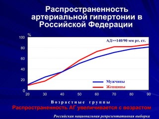 Распространенность артериальной гипертонии в Российской Федерации   20 30 40 50 60 70 80 90 0 20 40 60 80 100 % АД>=140/90 мм рт. ст. В о з р а с т н ы е  г р у п п ы Мужчины Женщины Российская национальная репрезентативная выборка Распространенность АГ увеличивается с возрастом 
