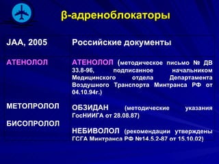 β -адреноблокаторы АТЕНОЛОЛ  ( методическое письмо № ДВ 33.8-96, подписанное начальником Медицинского отдела Департамента Воздушного Транспорта Минтранса РФ от 04.10.94г.) ОБЗИДАН  (методические указания ГосНИИГА от 28.08.87) НЕБИВОЛОЛ  (рекомендации утверждены ГСГА Минтранса РФ №14.5.2-87 от 15.10.02) АТЕНОЛОЛ МЕТОПРОЛОЛ БИСОПРОЛОЛ Российские документы JAA,  2005 