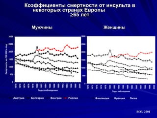 Коэффициенты смертности от инсульта в некоторых странах Европы  > 6 5  лет Мужчины Женщины ВОЗ, 2001 
