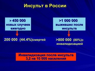 >1 000 000  выживших после инсульта >800 000   (80%)с  инвалидизацией Инсульт в России >   450 000   новых случаев ежегодно 200 000  (44.4%) смертей Инвалидизация после инсульта  3 , 2  на  10 000  населения 
