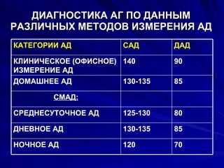 ДИАГНОСТИКА АГ ПО ДАННЫМ РАЗЛИЧНЫХ МЕТОДОВ ИЗМЕРЕНИЯ АД 70 120 НОЧНОЕ АД 85 130-135 ДНЕВНОЕ АД 80 125-130 СРЕДНЕСУТОЧНОЕ АД СМАД: 85 130-135 ДОМАШНЕЕ АД 90 140 КЛИНИЧЕСКОЕ (ОФИСНОЕ) ИЗМЕРЕНИЕ АД ДАД САД КАТЕГОРИИ АД 