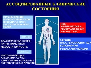 АССОЦИИРОВАННЫЕ КЛИНИЧЕСКИЕ СОСТОЯНИЯ ОРГАНЫ ЗРЕНИЯ: КРОВОИЗЛИЯНИЯ ИЛИ ЭКССУДАТЫ, ОТЕК ДИСКА ЗРИТЕЛЬНОГО НЕРВА ПОЧКИ ДИАБЕТИЧЕСКАЯ НЕФРО-ПАТИЯ , ПОЧЕЧНАЯ НЕДОСТАТОЧНОСТЬ РАССЛАИВАЮЩАЯ АНЕВРИЗМА АОРТЫ,  СИМПТОМНОЕ ПОРАЖЕНИЕ ПЕРИФЕРИЧЕСКИХ АРТЕРИЙ СОСУДЫ ЦВБ: ИШЕМИЧЕСКИЙ И  ГЕМОРРАГИЧЕСКИЙ  ИНСУЛЬТ, ТИА СЕРДЦЕ: ИМ, СТЕНОКАРДИЯ, ХСН КОРОНАРНАЯ  РЕВАСКУЛЯРИЗАЦИЯ 