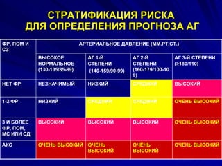 СТРАТИФИКАЦИЯ РИСКА  ДЛЯ ОПРЕДЕЛЕНИЯ ПРОГНОЗА АГ ОЧЕНЬ ВЫСОКИЙ ОЧЕНЬ ВЫСОКИЙ ОЧЕНЬ ВЫСОКИЙ ОЧЕНЬ ВЫСОКИЙ АКС ОЧЕНЬ ВЫСОКИЙ ВЫСОКИЙ ВЫСОКИЙ ВЫСОКИЙ 3 И БОЛЕЕ ФР, ПОМ, МС ИЛИ СД ОЧЕНЬ ВЫСОКИЙ СРЕДНИЙ СРЕДНИЙ НИЗКИЙ 1-2 ФР ВЫСОКИЙ СРЕДНИЙ НИЗКИЙ НЕЗНАЧИМЫЙ НЕТ ФР АГ 3-Й СТЕПЕНИ ( > 180/110) АГ 2-Й СТЕПЕНИ (160-179/100-109) АГ 1-Й СТЕПЕНИ (140-159/90-99) ВЫСОКОЕ НОРМАЛЬНОЕ (130-135/85-89) АРТЕРИАЛЬНОЕ ДАВЛЕНИЕ (ММ.РТ.СТ.) ФР, ПОМ И СЗ 