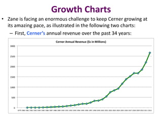 Growth Charts
• Zane is facing an enormous challenge to keep Cerner growing at
its amazing pace, as illustrated in the following two charts:
– First, Cerner’s annual revenue over the past 34 years:
 