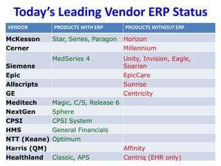 Today’s Leading Vendor ERP Status
VENDOR PRODUCTS WITH ERP PRODUCTS WITHOUT ERP
McKesson Star, Series, Paragon Horizon
Cer...