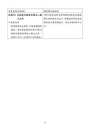 98
委員意見(含書面) 健保署回復說明
指標5.6 呆帳提列數與保費收入數
之比率
干委員文男
按照權責收支來看，
呆帳金額越來
越高，請參閱會議資料第179頁呆
帳提列數與保費收入數之比率，
109年1.31%，比108年1.24%還高。
109年起新冠肺炎(COVID-19)疫情持續衝
擊社會經濟生活迄今，影響投保單位及保
險對象欠費清償能力，致比率較108年上
升。
 